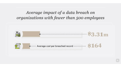 A visual representation of the statistic which states the average impact of a data breach on organizations with fewer than 500 employees is $3.31 million; and the average cost per breached record is $164